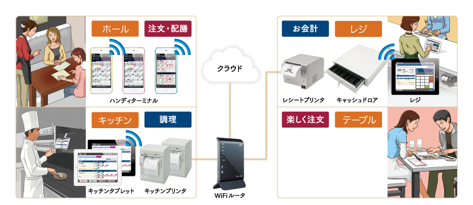ハンディターミナル+レジ+キッチンタブレット+レジ