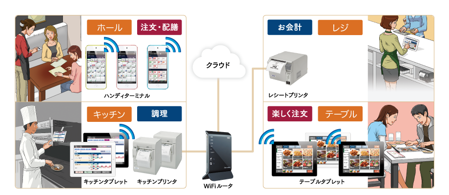 ハンディターミナル+キッチン+テーブルタブレット