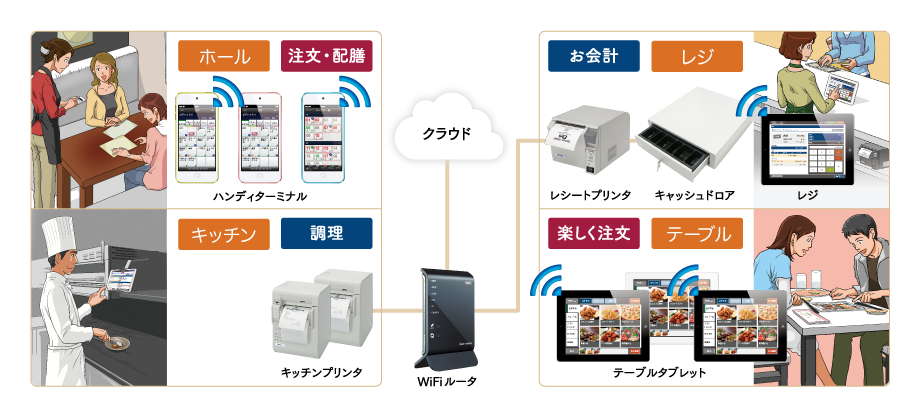 ハンディターミナル+レジ+テーブルタブレット