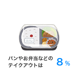 パンやお弁当などのテイクアウトは8%